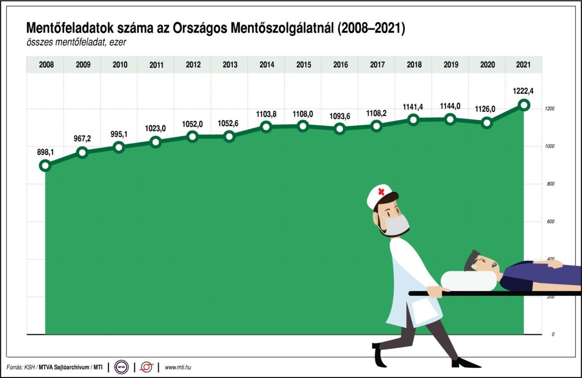 mentők napja,mti